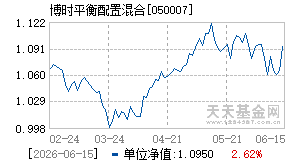 050007基金近期净值走势图