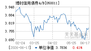 050011基金近期净值走势图