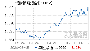 050012基金近期净值走势图