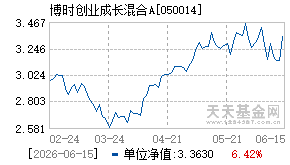 050014基金近期净值走势图