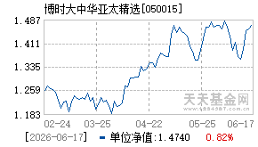 050015基金近期净值走势图