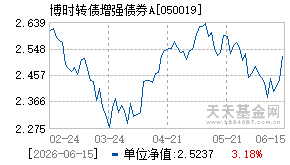 050019基金近期净值走势图
