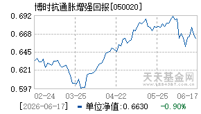 050020基金近期净值走势图