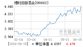 050022基金近期净值走势图
