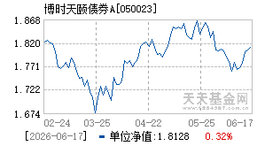 050023基金近期净值走势图