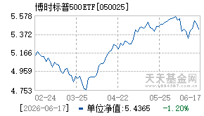 050025基金近期净值走势图