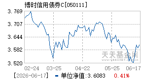 050111基金近期净值走势图