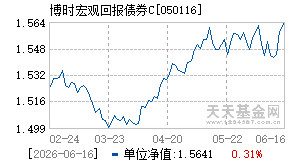 050116基金近期净值走势图