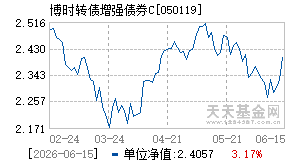 050119基金近期净值走势图