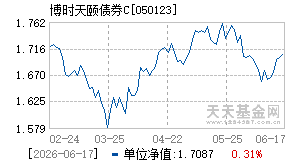 050123基金近期净值走势图