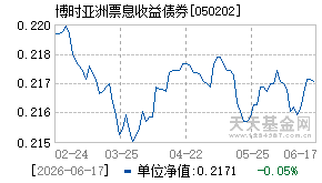 050202基金近期净值走势图