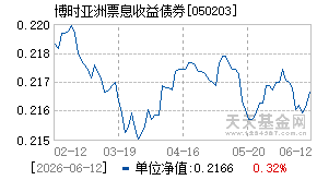 050203基金近期净值走势图
