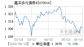 070016基金近期净值走势图
