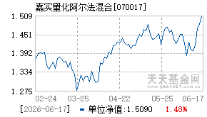 070017基金近期净值走势图
