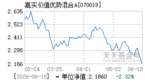 070019基金近期净值走势图