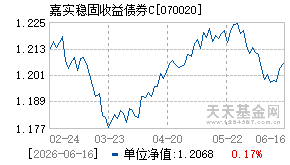 070020基金近期净值走势图
