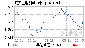 070021基金近期净值走势图
