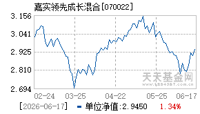 070022基金近期净值走势图