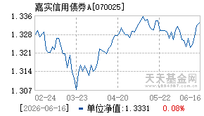 070025基金近期净值走势图