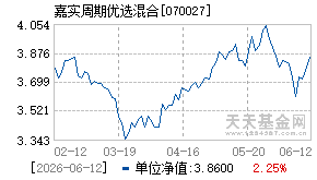 070027基金近期净值走势图