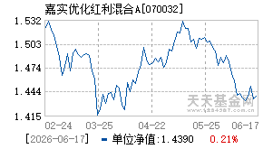 070032基金近期净值走势图