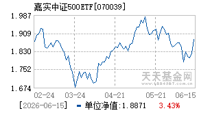 070039基金近期净值走势图
