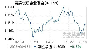070099基金近期净值走势图