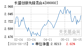 080002基金近期净值走势图