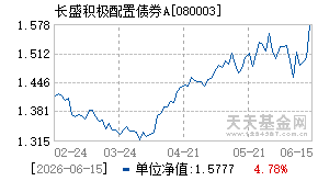 080003基金近期净值走势图