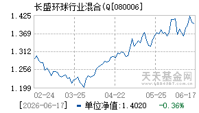 080006基金近期净值走势图