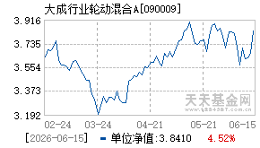 090009基金近期净值走势图