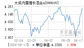 090015基金近期净值走势图