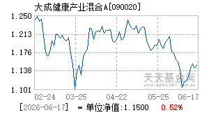 090020基金近期净值走势图