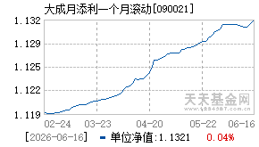090021基金近期净值走势图