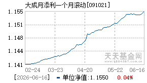091021基金近期净值走势图
