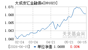 091023基金近期净值走势图