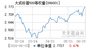 096001基金近期净值走势图