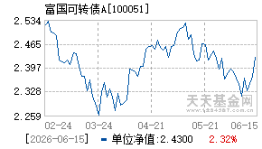 100051基金近期净值走势图