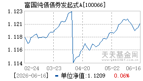100066基金近期净值走势图