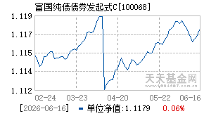 100068基金近期净值走势图