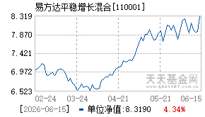 110001基金近期净值走势图