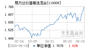 110009基金近期净值走势图