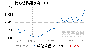 110013基金近期净值走势图