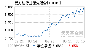 110015基金近期净值走势图