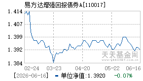 110017基金近期净值走势图
