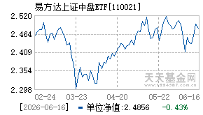 110021基金近期净值走势图