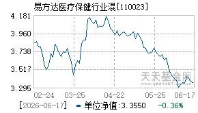 110023基金近期净值走势图