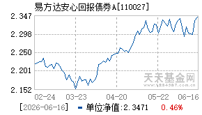 110027基金近期净值走势图