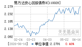 110028基金近期净值走势图