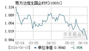 110031基金近期净值走势图